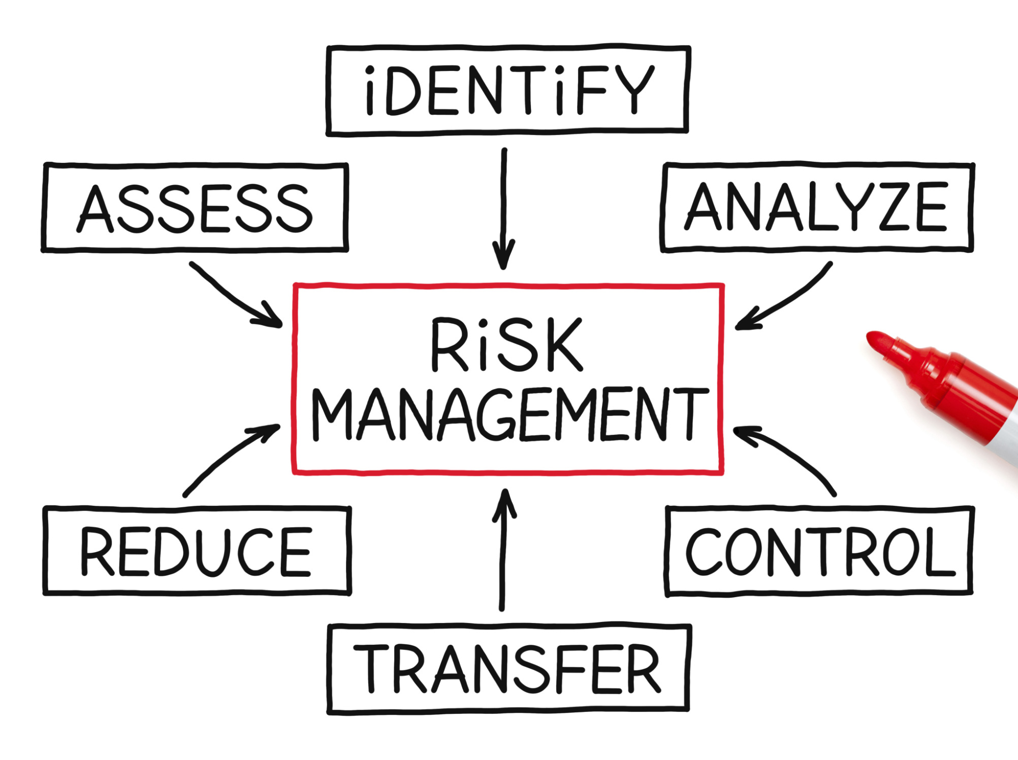  A flowchart of risk management, including identifying, assessing, analyzing, reducing, controlling, and transferring risks in personal finance management.