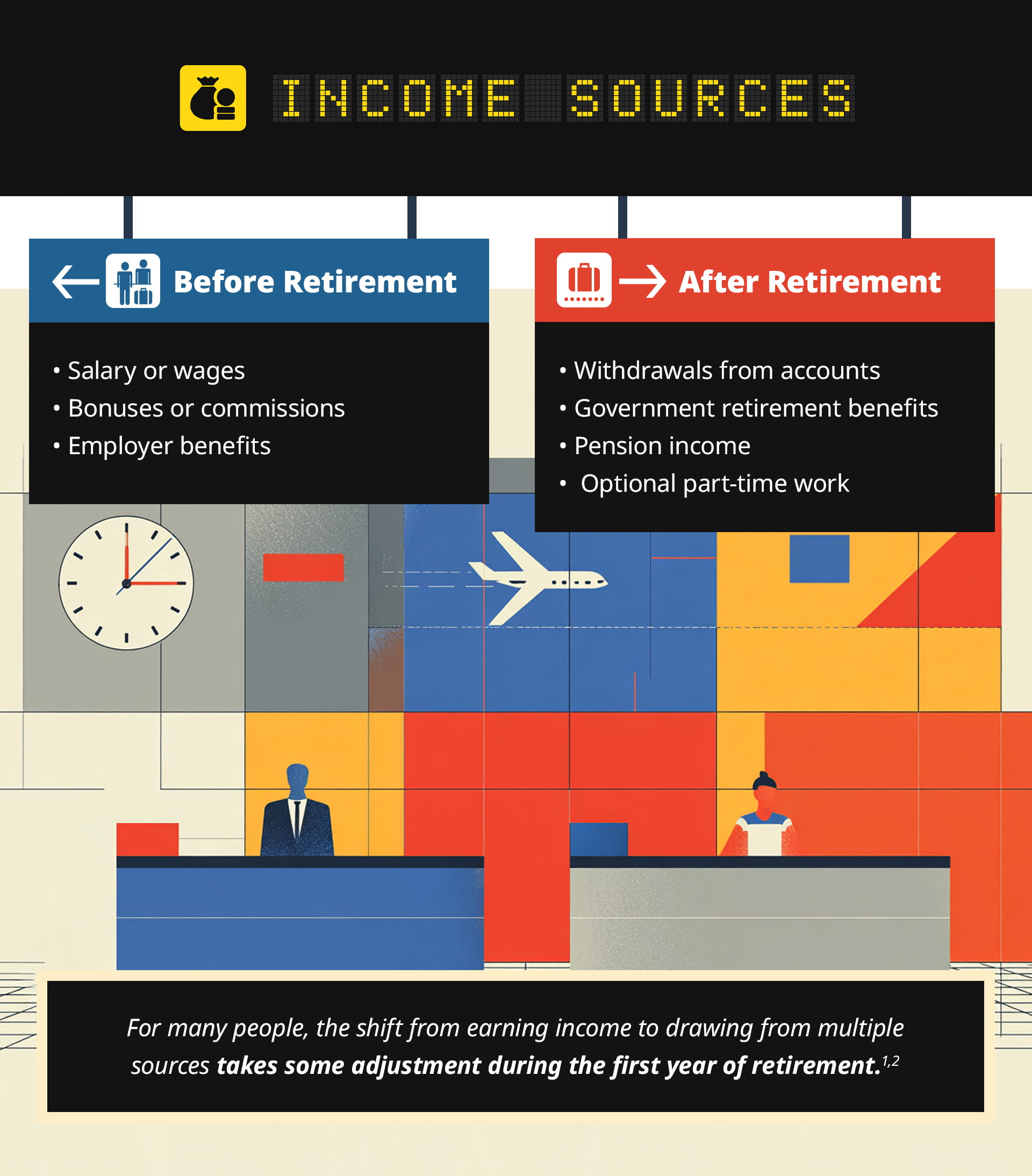 The first section, titled Income Sources, compares pre- and post-retirement income using blue and red airport-style signage panels. Before Retirement lists salary or wages, bonuses or commissions, and employer benefits. After retirement, lists withdrawals from accounts, government retirement benefits, pension income, and optional part-time work. The illustration shows an airport scene with a clock, an airplane, and figures at check-in counters. A callout reads: For many people, the shift from earning income to drawing from multiple sources takes some adjustment during the first year of retirement.