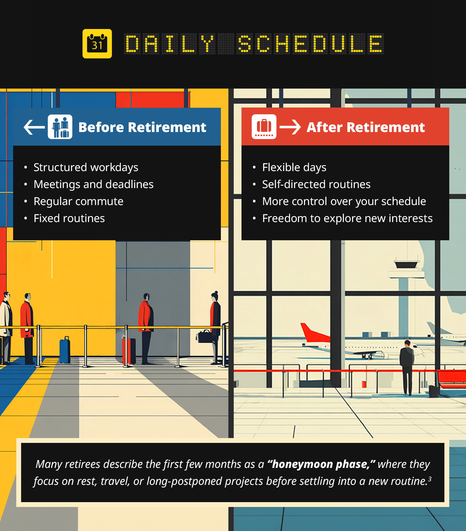 The second section, titled Daily Schedule, compares the daily structure before and after retirement. Before retirement, lists structured workdays, meetings, and deadlines; regular commute; and fixed routines. After Retirement offers flexible days, self-directed routines, more control over your schedule, and freedom to explore new interests. The illustration shows figures in an airport terminal with queue barriers and a plane visible through the windows. A callout reads: Many retirees describe the first few months as a honeymoon phase, where they focus on rest, travel, or long-postponed projects before settling into a new routine.