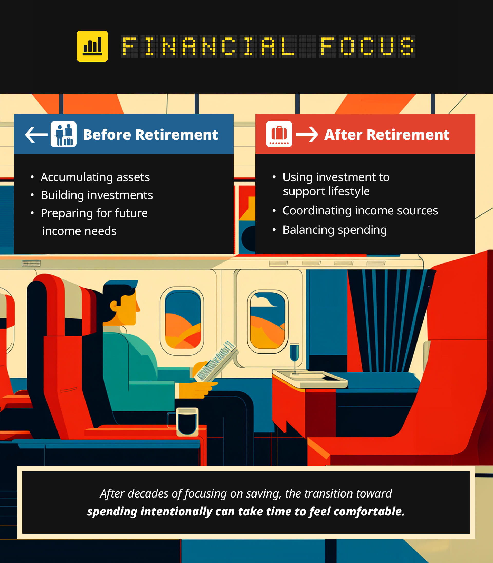 The third section, titled How You Spend Your Time, compares time use before and after retirement. Before retirement, lists 40+ hours per week working; limited time for hobbies; and weekends and vacations for travel. After retirement, lists travel and new experiences; hobbies and lifelong learning; family and personal interests; and volunteering or mentoring. The illustration shows an airport corridor with a colorful world map on the wall. A callout reads: Research shows that adults age 65 and older spend more time on leisure and personal activities than working-age adults.