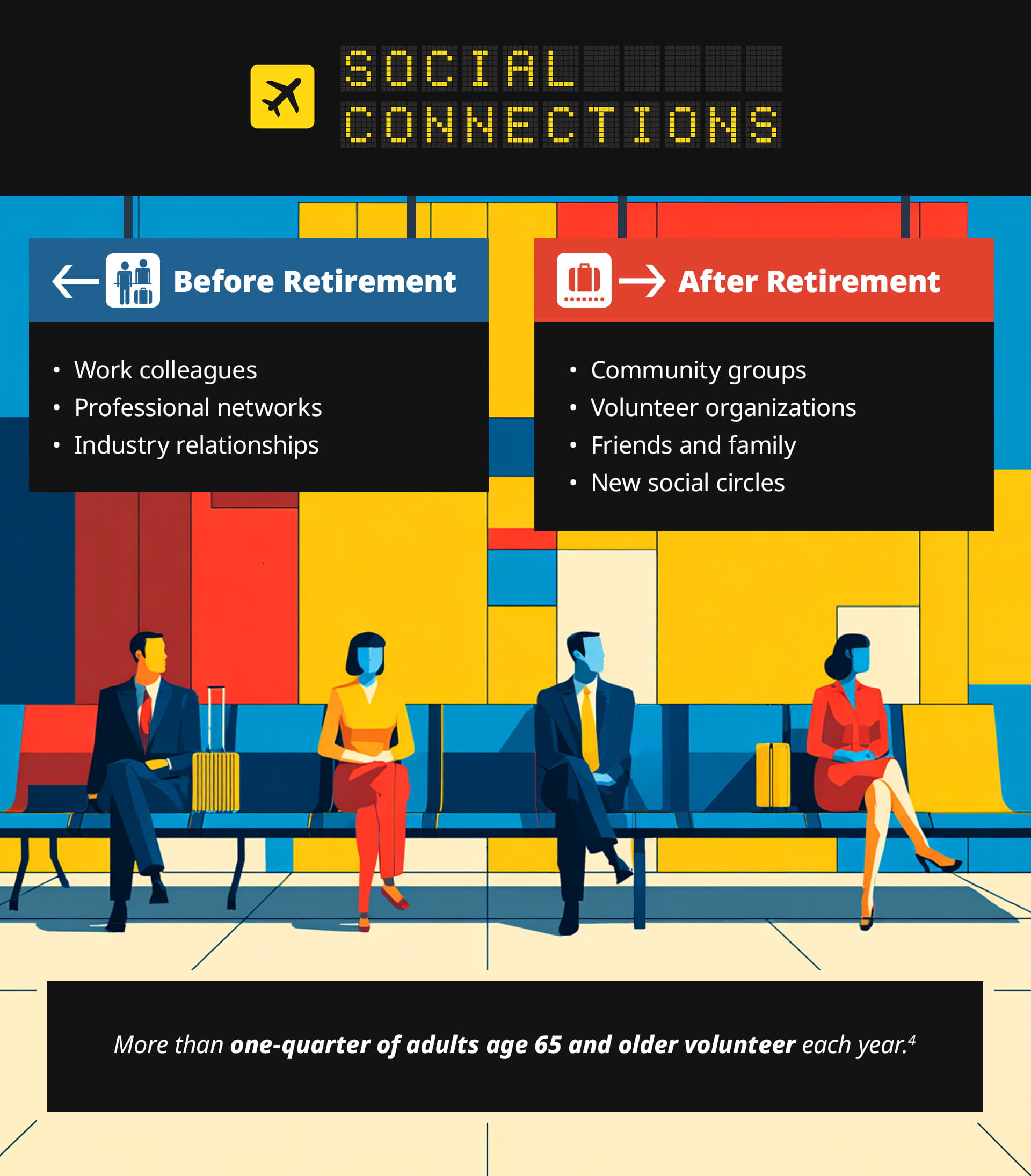 The fifth section, titled Financial Focus, compares financial priorities before and after retirement. Before retirement, list accumulating assets, building investments, and preparing for future income needs. After retirement, lists using investments to support lifestyle, coordinating income sources, and balancing spending. The illustration shows a passenger reading on an airplane with red seats. A callout reads: After decades of focusing on saving, the transition toward spending intentionally can take time to feel comfortable.