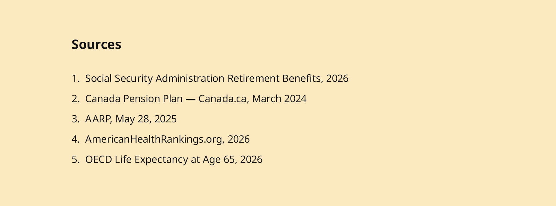 The sources section lists five references: Social Security Administration Retirement Benefits, 2026; Canada Pension Plan, Canada.ca, March 2024; AARP, May 28, 2025; AmericanHealthRankings.org, 2026; and OECD Life Expectancy at Age 65, 2026.