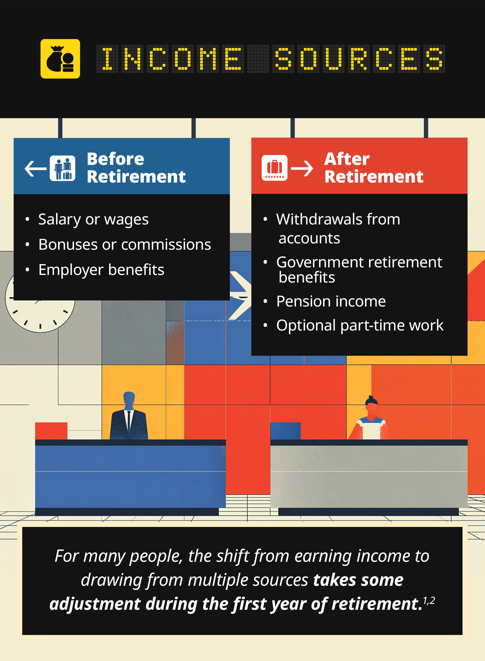The first section, titled Income Sources, compares pre- and post-retirement income using blue and red airport-style signage panels. Before Retirement lists salary or wages, bonuses or commissions, and employer benefits. After retirement, lists withdrawals from accounts, government retirement benefits, pension income, and optional part-time work. The illustration shows an airport scene with a clock, an airplane, and figures at check-in counters. A callout reads: For many people, the shift from earning income to drawing from multiple sources takes some adjustment during the first year of retirement.
