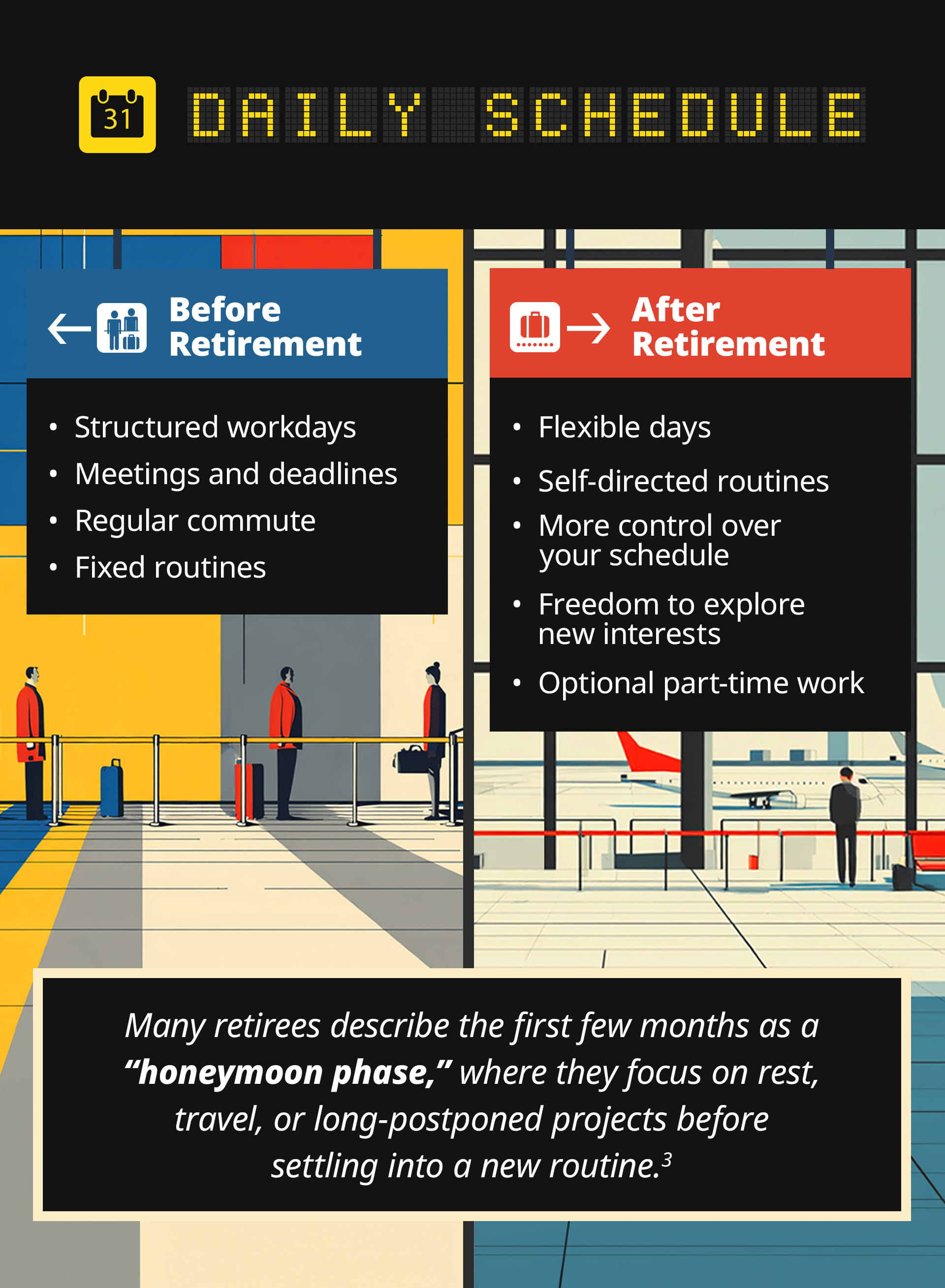 The second section, titled Daily Schedule, compares the daily structure before and after retirement. Before retirement, lists structured workdays, meetings, and deadlines; regular commute; and fixed routines. After Retirement offers flexible days, self-directed routines, more control over your schedule, and freedom to explore new interests. The illustration shows figures in an airport terminal with queue barriers and a plane visible through the windows. A callout reads: Many retirees describe the first few months as a honeymoon phase, where they focus on rest, travel, or long-postponed projects before settling into a new routine.