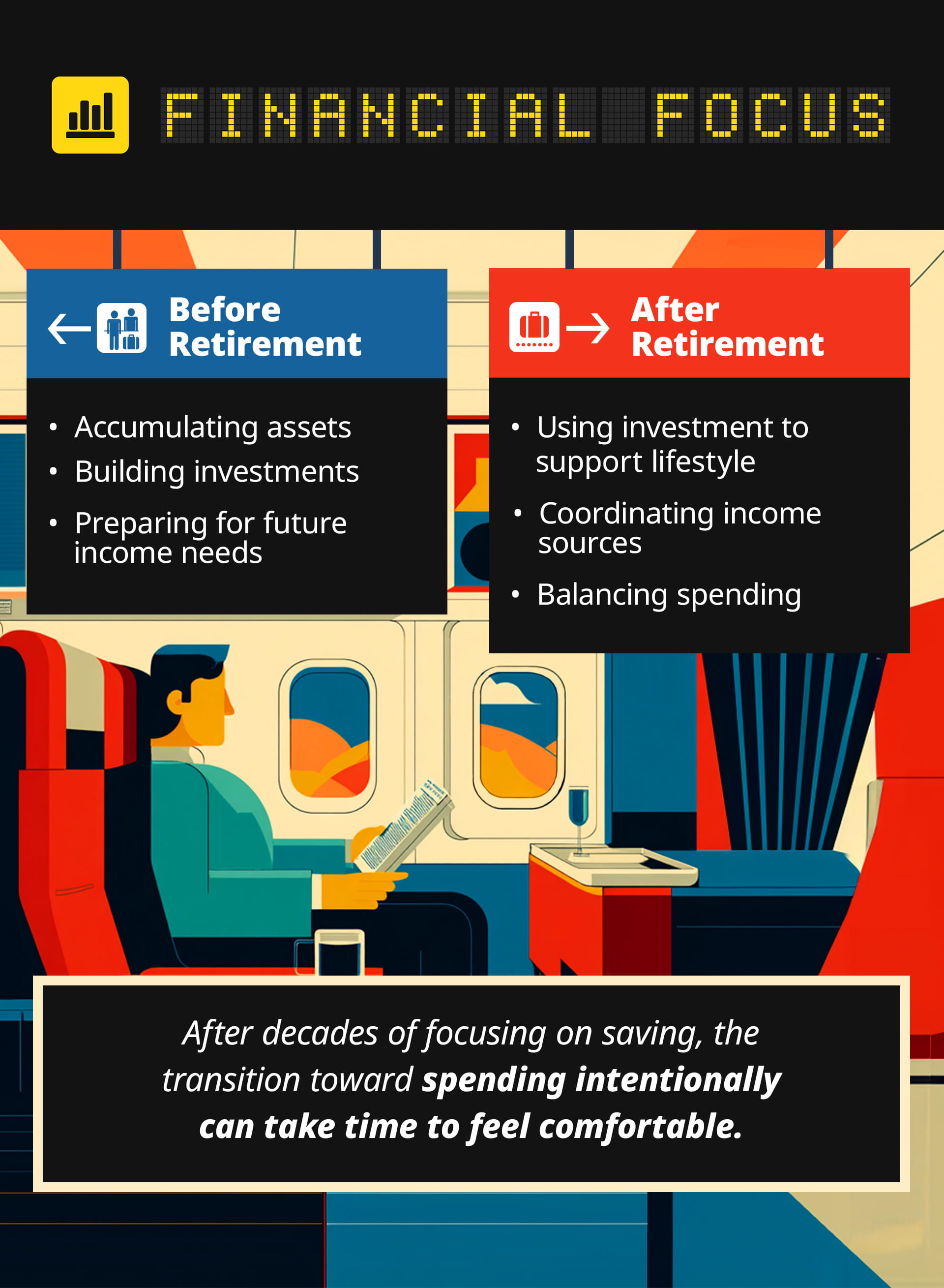 The third section, titled How You Spend Your Time, compares time use before and after retirement. Before retirement, lists 40+ hours per week working; limited time for hobbies; and weekends and vacations for travel. After retirement, lists travel and new experiences; hobbies and lifelong learning; family and personal interests; and volunteering or mentoring. The illustration shows an airport corridor with a colorful world map on the wall. A callout reads: Research shows that adults age 65 and older spend more time on leisure and personal activities than working-age adults.