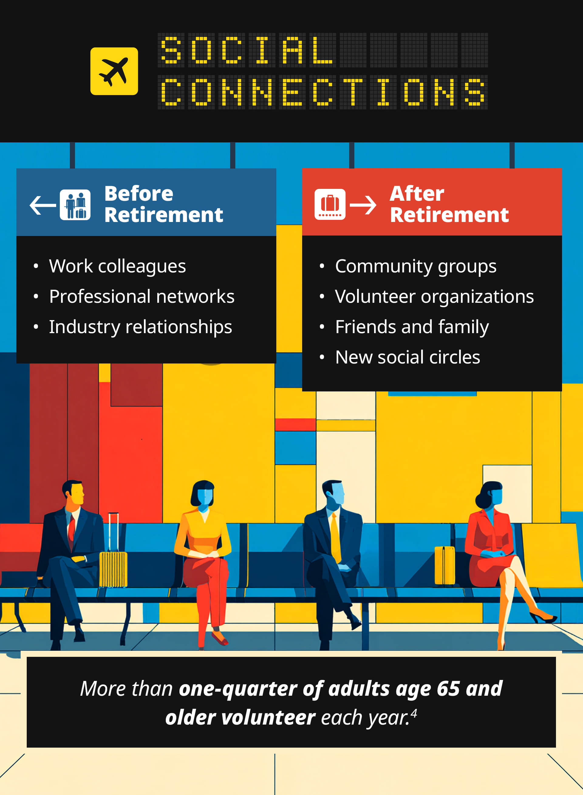 The fifth section, titled Financial Focus, compares financial priorities before and after retirement. Before retirement, list accumulating assets, building investments, and preparing for future income needs. After retirement, lists using investments to support lifestyle, coordinating income sources, and balancing spending. The illustration shows a passenger reading on an airplane with red seats. A callout reads: After decades of focusing on saving, the transition toward spending intentionally can take time to feel comfortable.
