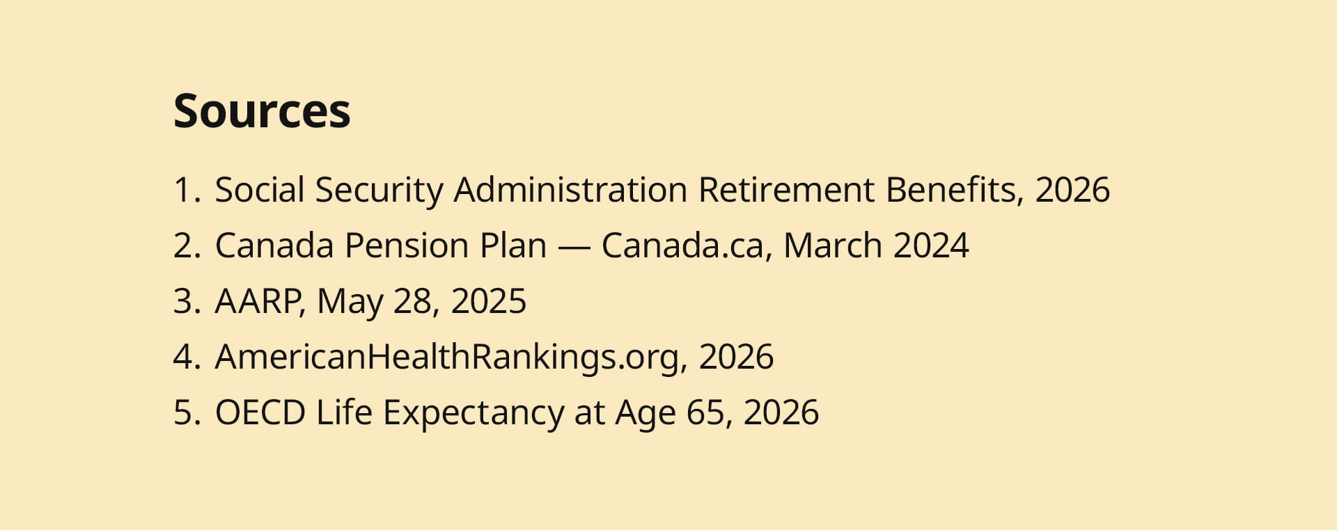 The sources section lists five references: Social Security Administration Retirement Benefits, 2026; Canada Pension Plan, Canada.ca, March 2024; AARP, May 28, 2025; AmericanHealthRankings.org, 2026; and OECD Life Expectancy at Age 65, 2026.