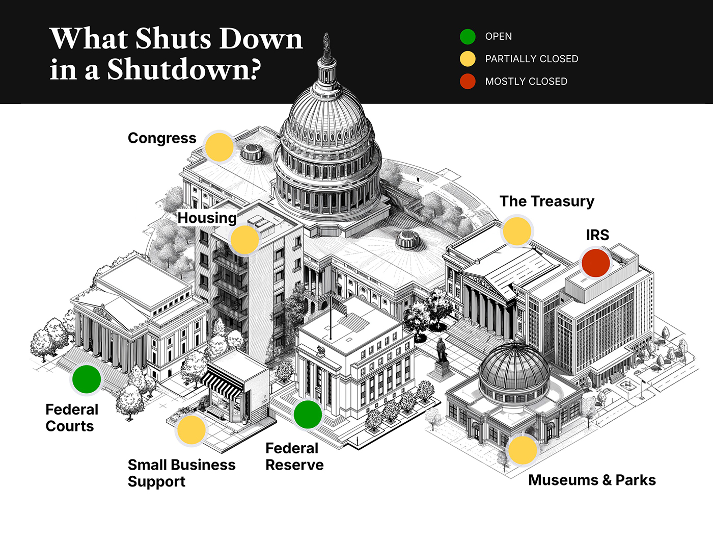 A legend runs along the top of the page, explaining the status markers placed atop each entity: Green is Open, Yellow is Partially Closed, and Red is Mostly Closed. The markers shown communicate that the Federal Courts and the Federal Reserve remain fully Open while the following five areas are Partially Closed: Congress, Housing, The Treasury, Small Business Support, and Museums & Parks. The IRS is the only entity marked as Mostly Closed in the visual.Each of these markers is an interactive element, which causes further text to be displayed which is described next.