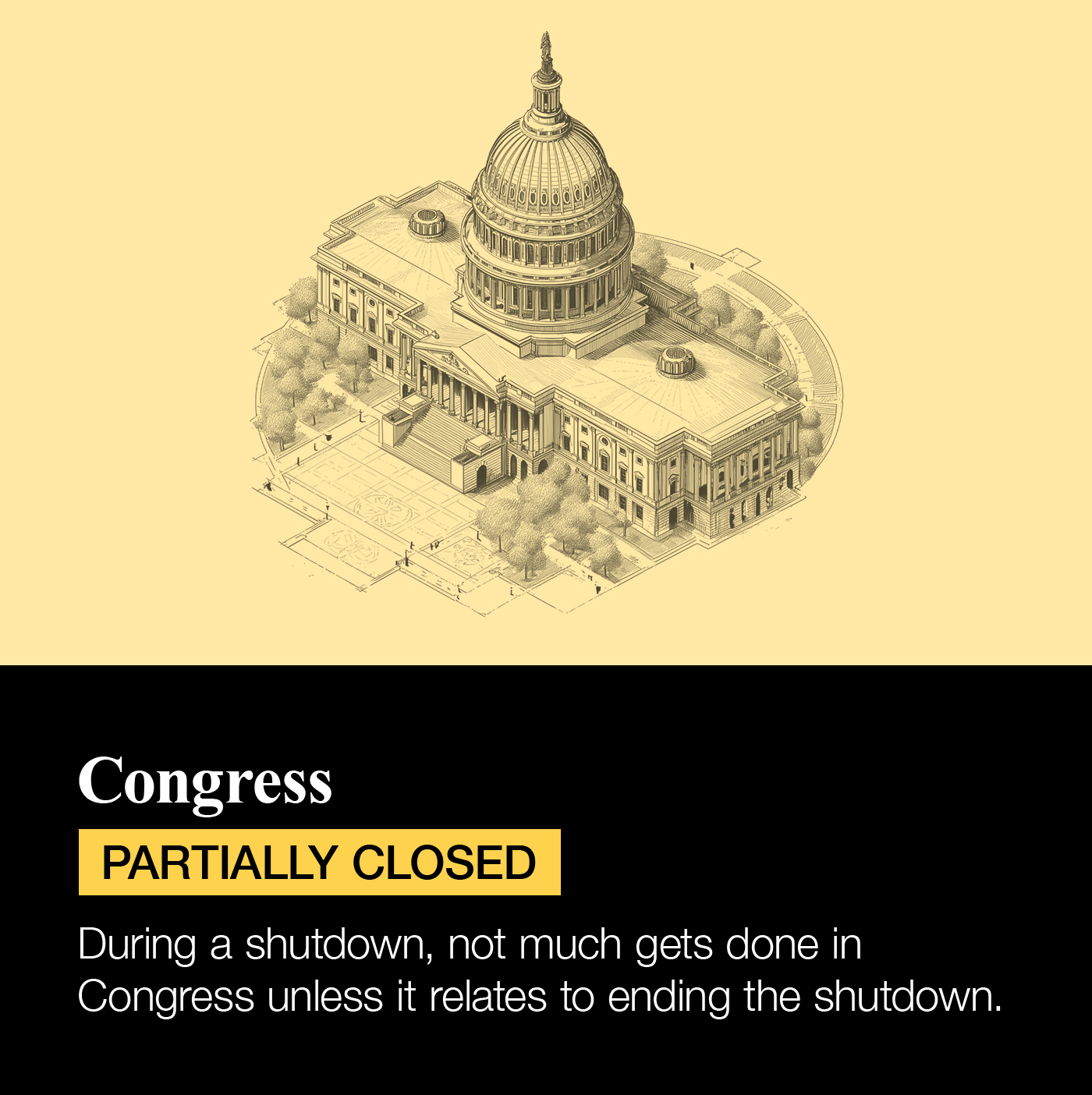 The interactive element for Congress is marked Partially Closed with a yellow indicator. The accompanying text states: During a shutdown, not much gets done in Congress unless it relates to ending the shutdown.