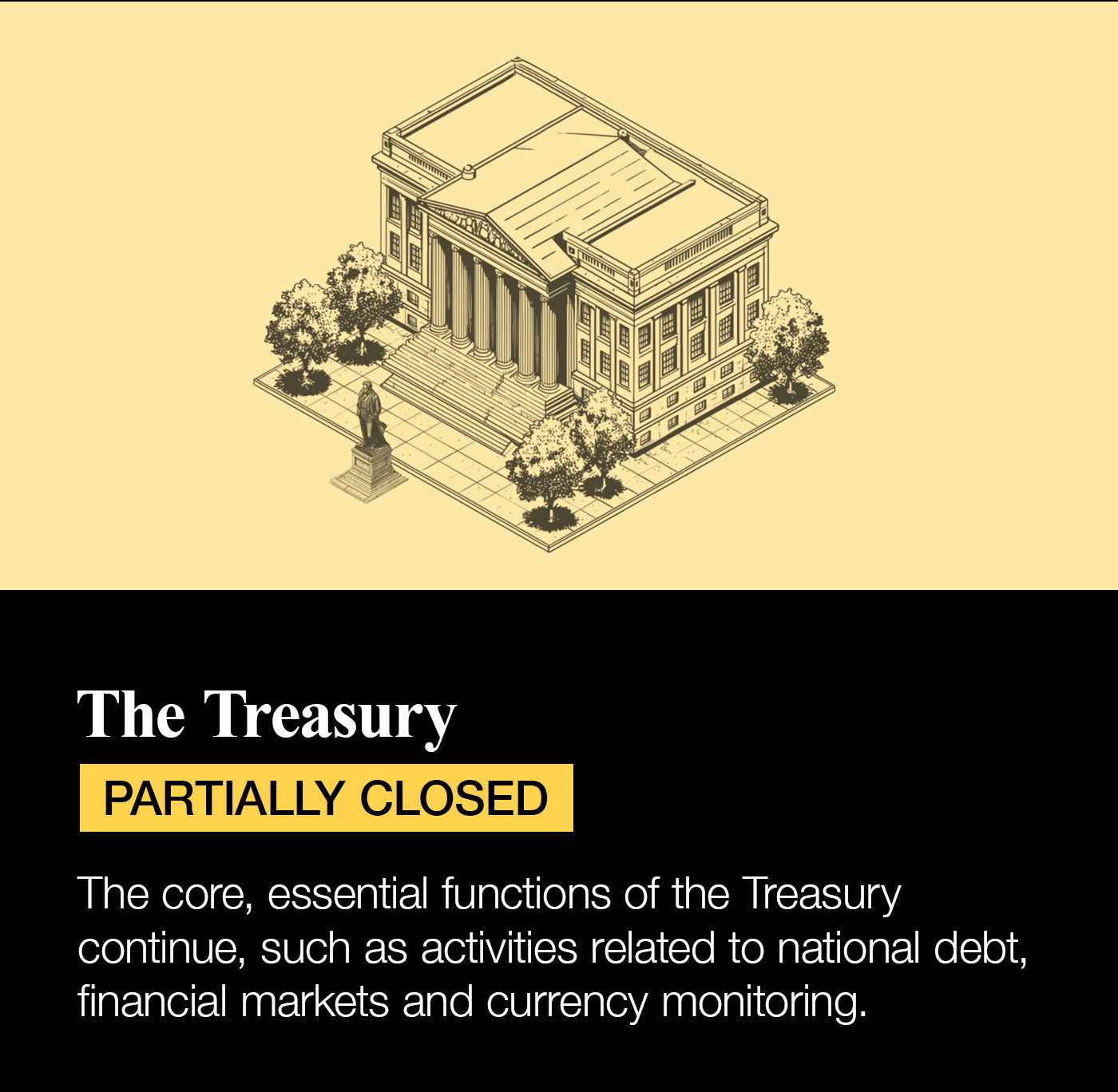 The interactive element for the Treasury is marked Partially Closed with a yellow indicator. The accompanying text states: The core, essential functions of the Treasury continue, such as activities related to national debt, financial markets and currency monitoring.