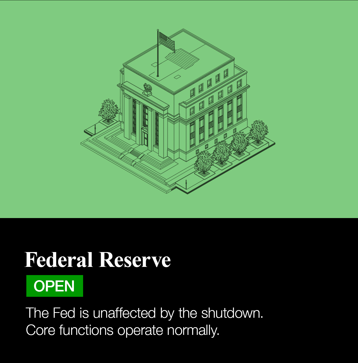 The interactive element for the Federal Reserve is marked Open with a green indicator. The accompanying text states: The Fed is unaffected by the shutdown. Core functions operate normally.