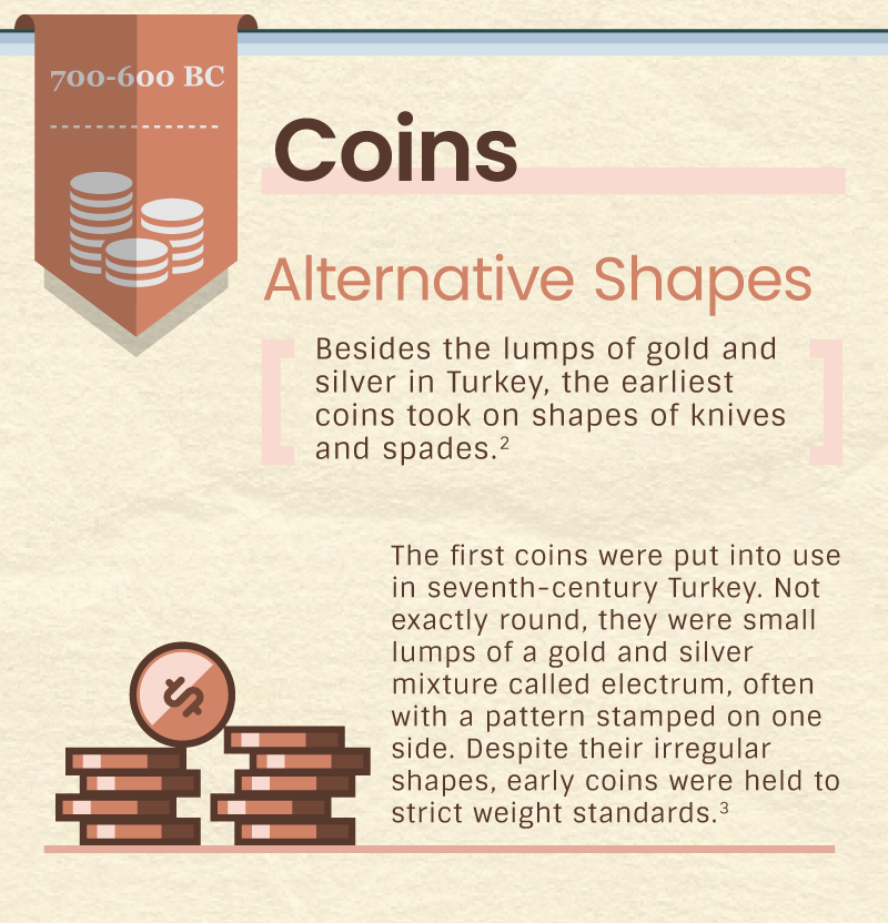 The third section, titled Coins, covers their first appearance between 700 and 600 BC. It notes that besides lumps of gold and silver in Turkey, the earliest coins took on shapes like knives and spades. The first coins were put into use in seventh-century Turkey. Not exactly round, they were small lumps of a gold and silver mixture called electrum, often with a pattern stamped on one side. Despite their irregular shapes, early coins were held to strict weight standards.