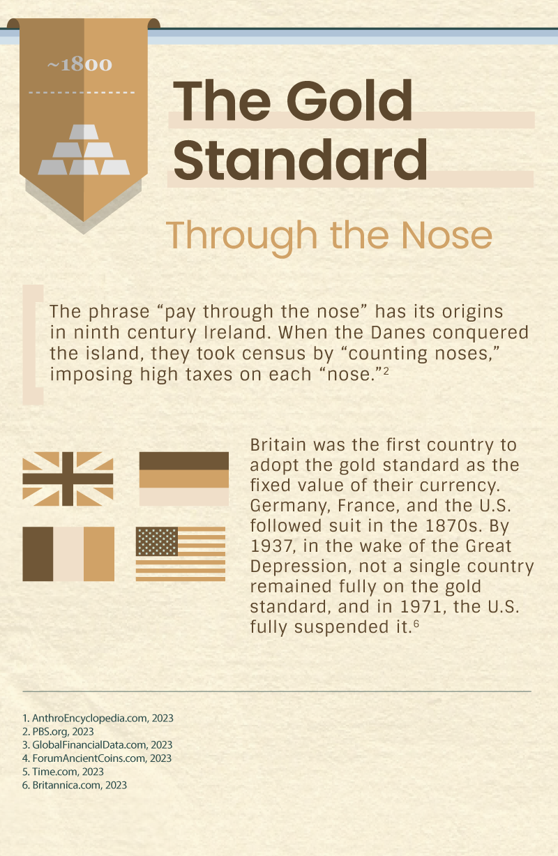 The fifth section, titled The Gold Standard, covers its first adoption around 1800. It notes that the phrase “pay through the nose” comes from ninth-century Ireland, where Danes took census by counting noses and imposing high taxes on each nose. Britain was the first country to adopt the gold standard as the fixed value of its currency. Germany, France, and the U.S. followed in the 1870s. By 1937, in the wake of the Great Depression, not a single country remained fully on the gold standard. In 1971, the U.S. fully suspended it.