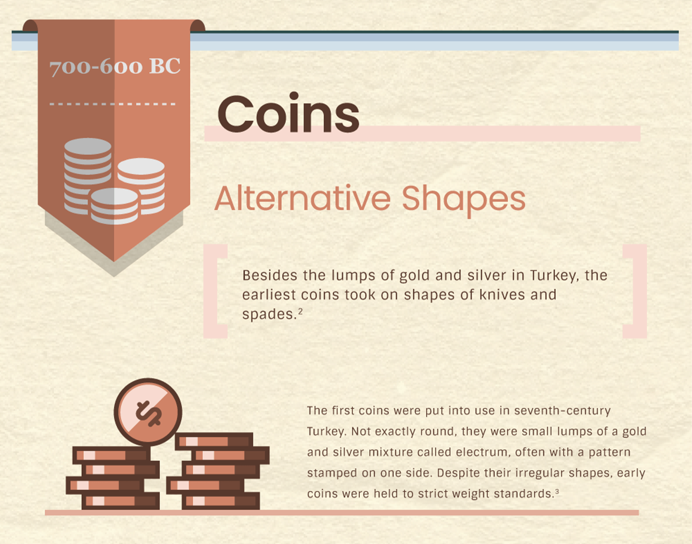 The third section, titled Coins, covers their first appearance between 700 and 600 BC. It notes that besides lumps of gold and silver in Turkey, the earliest coins took on shapes like knives and spades. The first coins were put into use in seventh-century Turkey. Not exactly round, they were small lumps of a gold and silver mixture called electrum, often with a pattern stamped on one side. Despite their irregular shapes, early coins were held to strict weight standards.