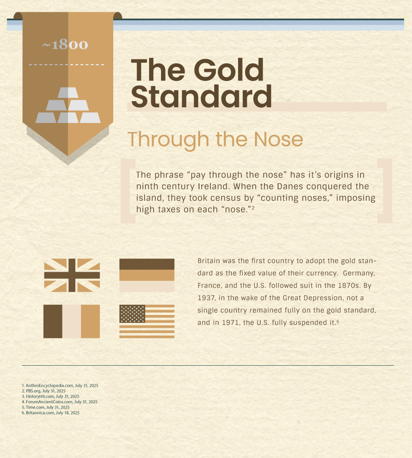 The fifth section, titled The Gold Standard, covers its first adoption around 1800. It notes that the phrase “pay through the nose” comes from ninth-century Ireland, where Danes took census by counting noses and imposing high taxes on each nose. Britain was the first country to adopt the gold standard as the fixed value of its currency. Germany, France, and the U.S. followed in the 1870s. By 1937, in the wake of the Great Depression, not a single country remained fully on the gold standard. In 1971, the U.S. fully suspended it.