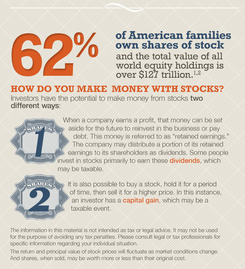 The second section, titled How Do You Make Money with Stocks, outlines two ways investors can potentially earn money. The first is dividends, when a company distributes a portion of retained earnings to shareholders. The second is capital gains, when a stock is bought, held, and later sold for a higher price. The section notes that dividends and capital gains may be taxable events. It notes that 61% of American families own shares of stock and that the total value of world equity holdings is $116.78 trillion.