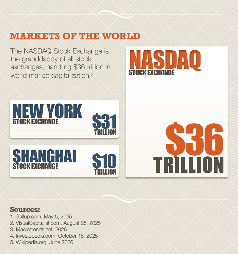 The fifth section, titled Markets of the World, highlights global stock exchanges by market capitalization. The New York Stock Exchange is the largest at $31 trillion. The Nasdaq Stock Exchange is listed at $36 trillion. The Shanghai Stock Exchange is $10 trillion.
