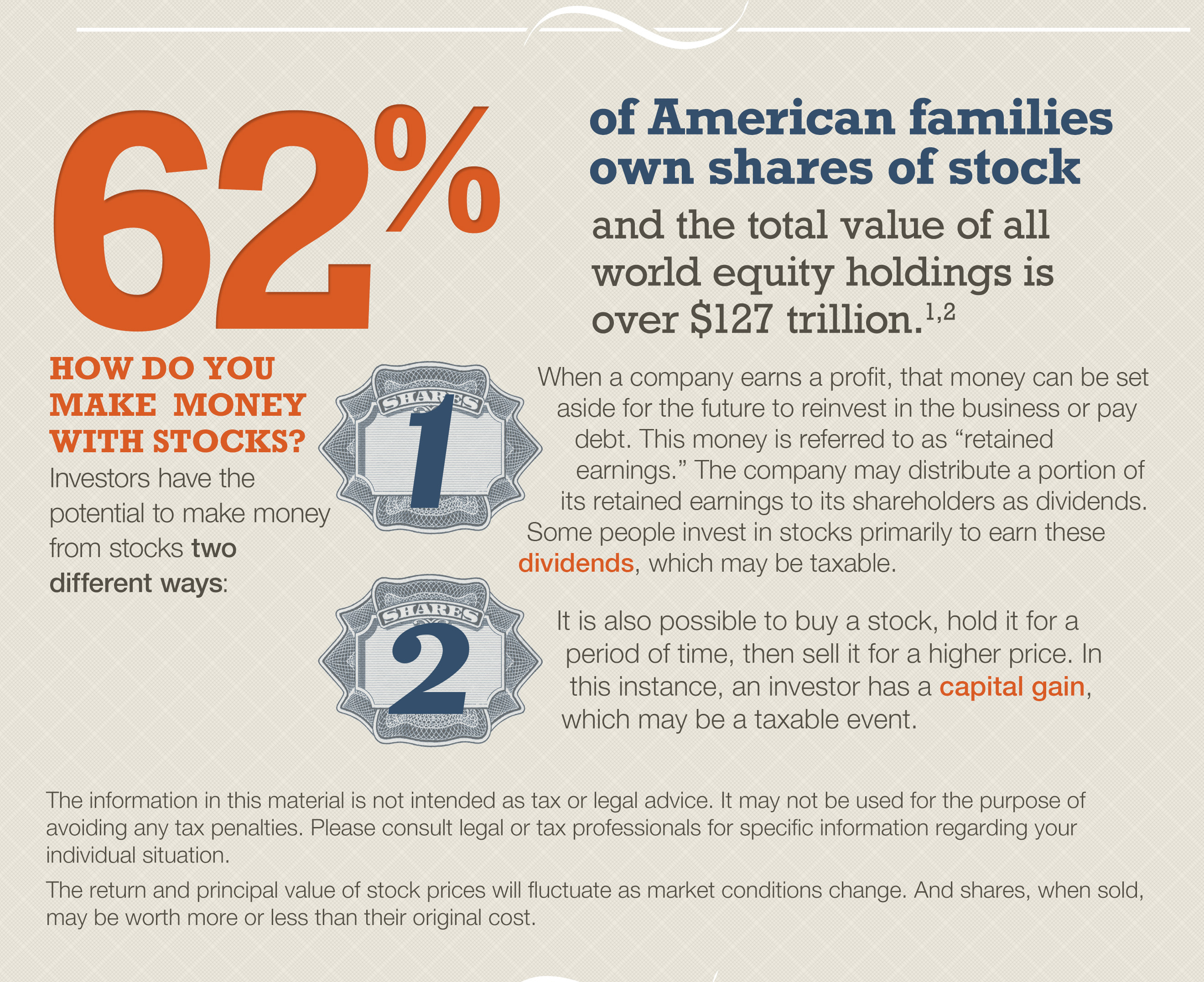 The second section, titled How Do You Make Money with Stocks, outlines two ways investors can potentially earn money. The first is dividends, when a company distributes a portion of retained earnings to shareholders. The second is capital gains, when a stock is bought, held, and later sold for a higher price. The section notes that dividends and capital gains may be taxable events. It notes that 61% of American families own shares of stock and that the total value of world equity holdings is $116.78 trillion.