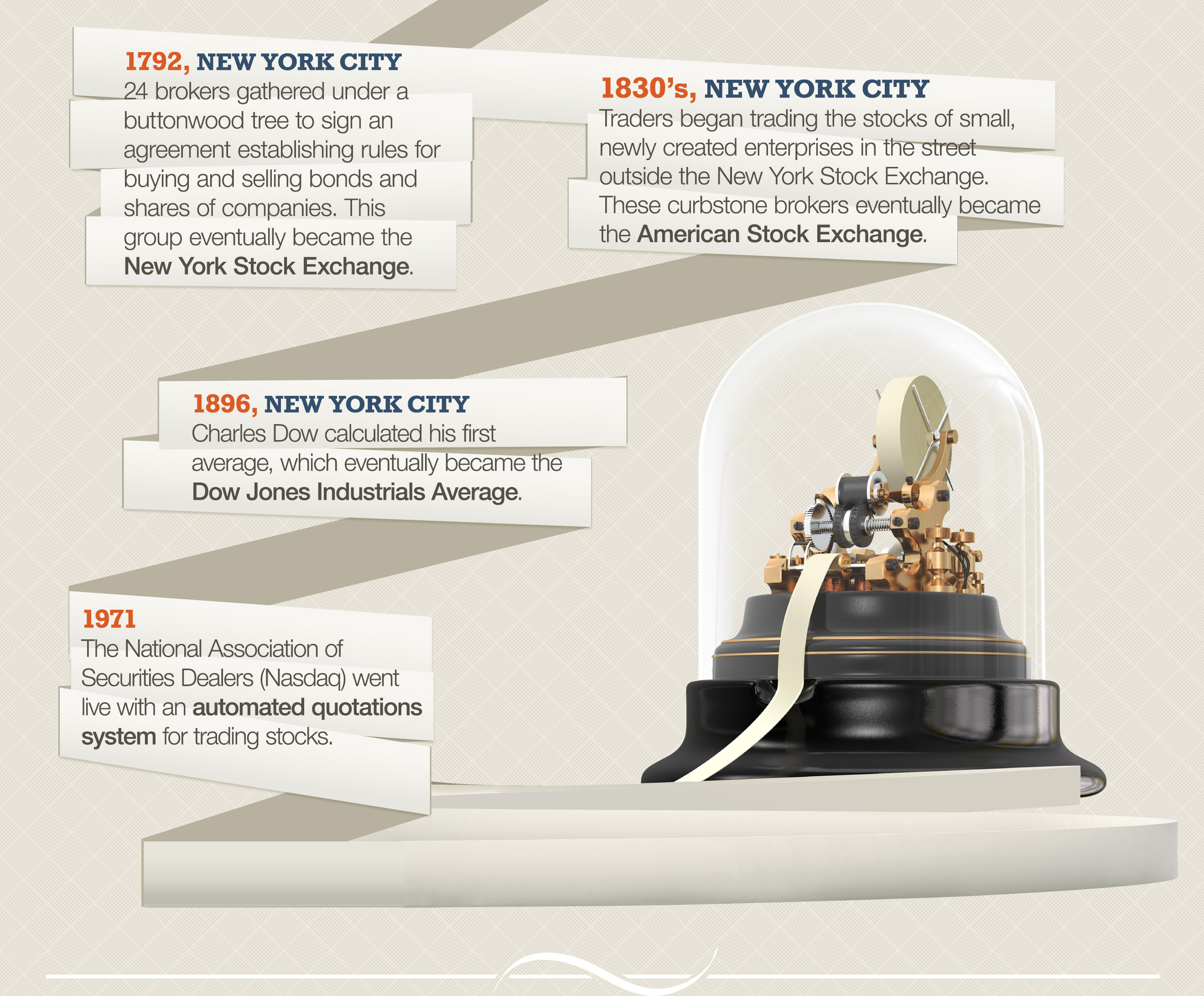 The sixth section, titled History of the Market, continues the timeline with four milestones. 1792, New York City. Twenty‑four brokers gathered under a buttonwood tree to sign an agreement establishing rules for buying and selling bonds and shares of companies. This group eventually became the New York Stock Exchange. In the 1830s, New York City traders began buying and selling the stocks of small, newly created enterprises in the street outside the New York Stock Exchange. These curbstone brokers eventually became the American Stock Exchange. 1896, New York City. Charles Dow calculated his first average, which eventually became the Dow Jones Industrial Average. 1971. The National Association of Securities Dealers—Nasdaq—went live with an automated quotation system for trading stocks. The illustration shows an antique stock‑ticker device under a glass dome.