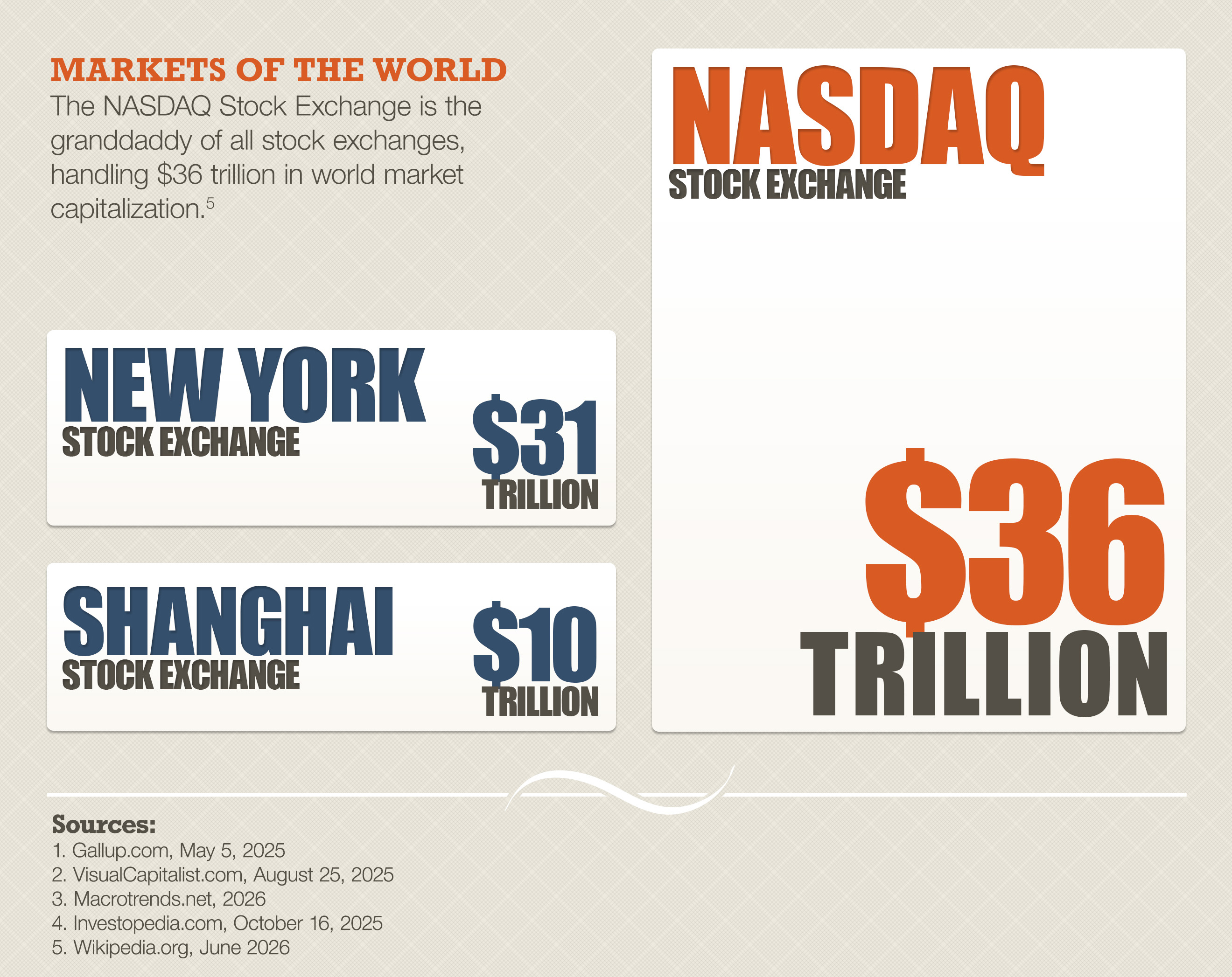 The fifth section, titled Markets of the World, highlights global stock exchanges by market capitalization. The New York Stock Exchange is the largest at $31 trillion. The Nasdaq Stock Exchange is listed at $36 trillion. The Shanghai Stock Exchange is $10 trillion.