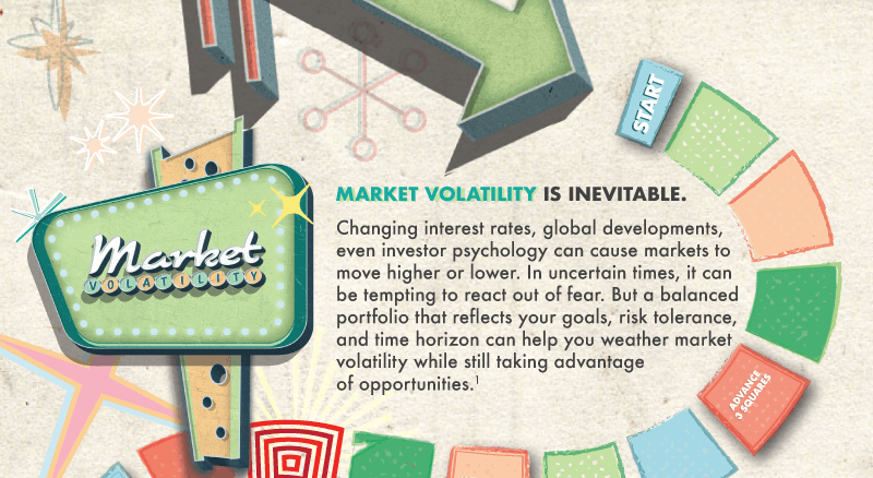 The chain of boardgame-style tiles continues downward. On the left side of the page reads a sign: Market Volatility. Under this is the following text: Market volatility is inevitable. Changing interest rates, global developments, even investor psychology can cause markets to move higher or lower. In uncertain times, it can be tempting to react out of fear. But a balanced portfolio that reflects your goals, risk tolerance, and time horizon can help you weather market volatility while still taking advantage of opportunities.