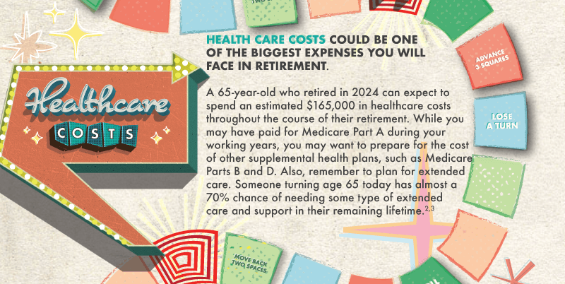 The game tiles continue and curve towards the bottom of the image. A sign on the left reads: Healthcare Costs. Words between the sign and the tiles read: Health care costs could be one of the biggest expenses you will face in retirement. A 65-year-old who retired in 2024 can expect to spend an estimated $165,000 in healthcare costs throughout the course of their retirement. While you may have paid for Medicare Part A during your working years, you may want to prepare for the cost of other supplemental health plans, such as Medicare Parts B and D. Also, remember to plan for extended care. Someone turning age 65 today has almost a 70% chance of needing some type of extended care and support in their remaining lifetime.
