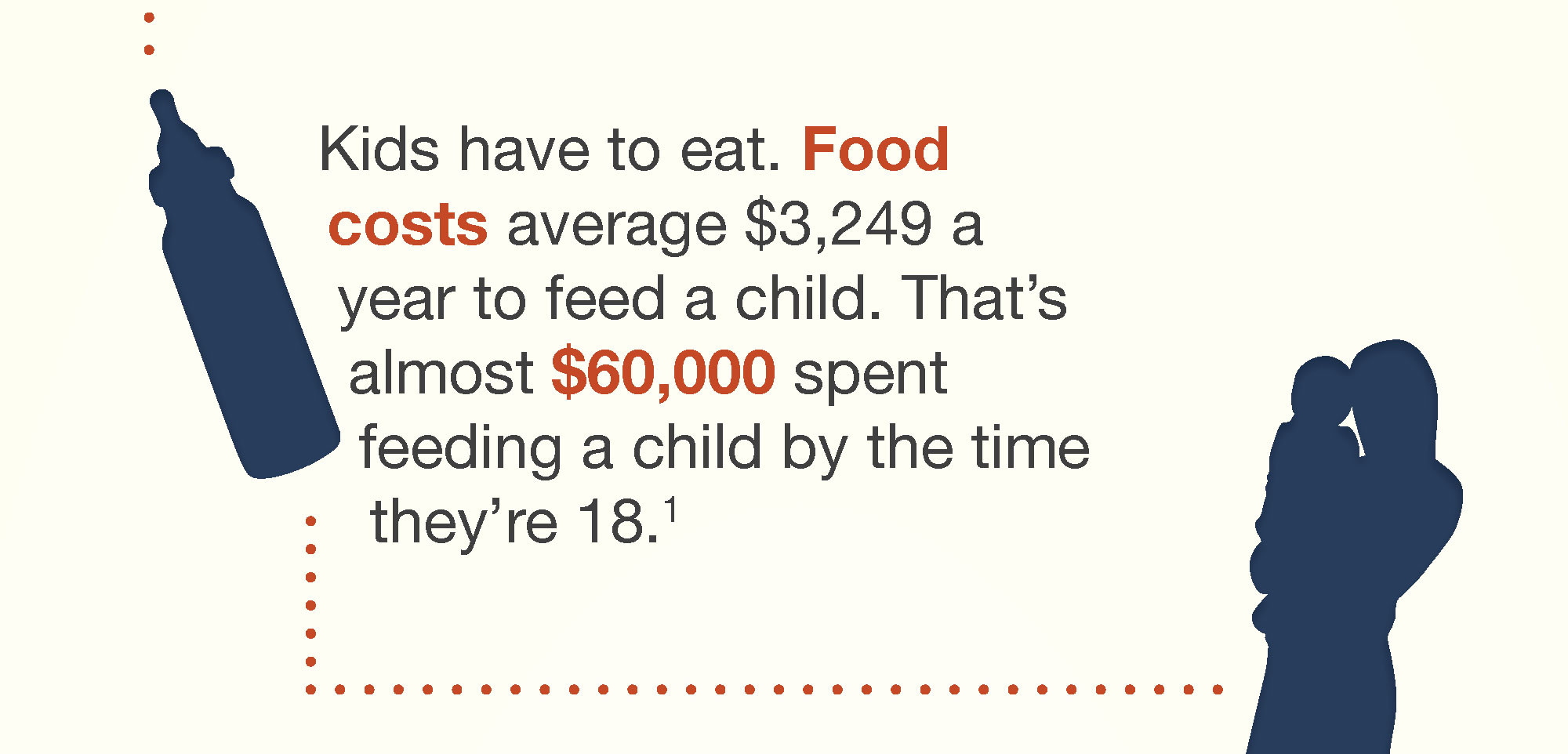 Navy baby bottle and parent-child silhouette flank text stating food costs average $3,249 per year, totaling nearly $60,000 by age 18.