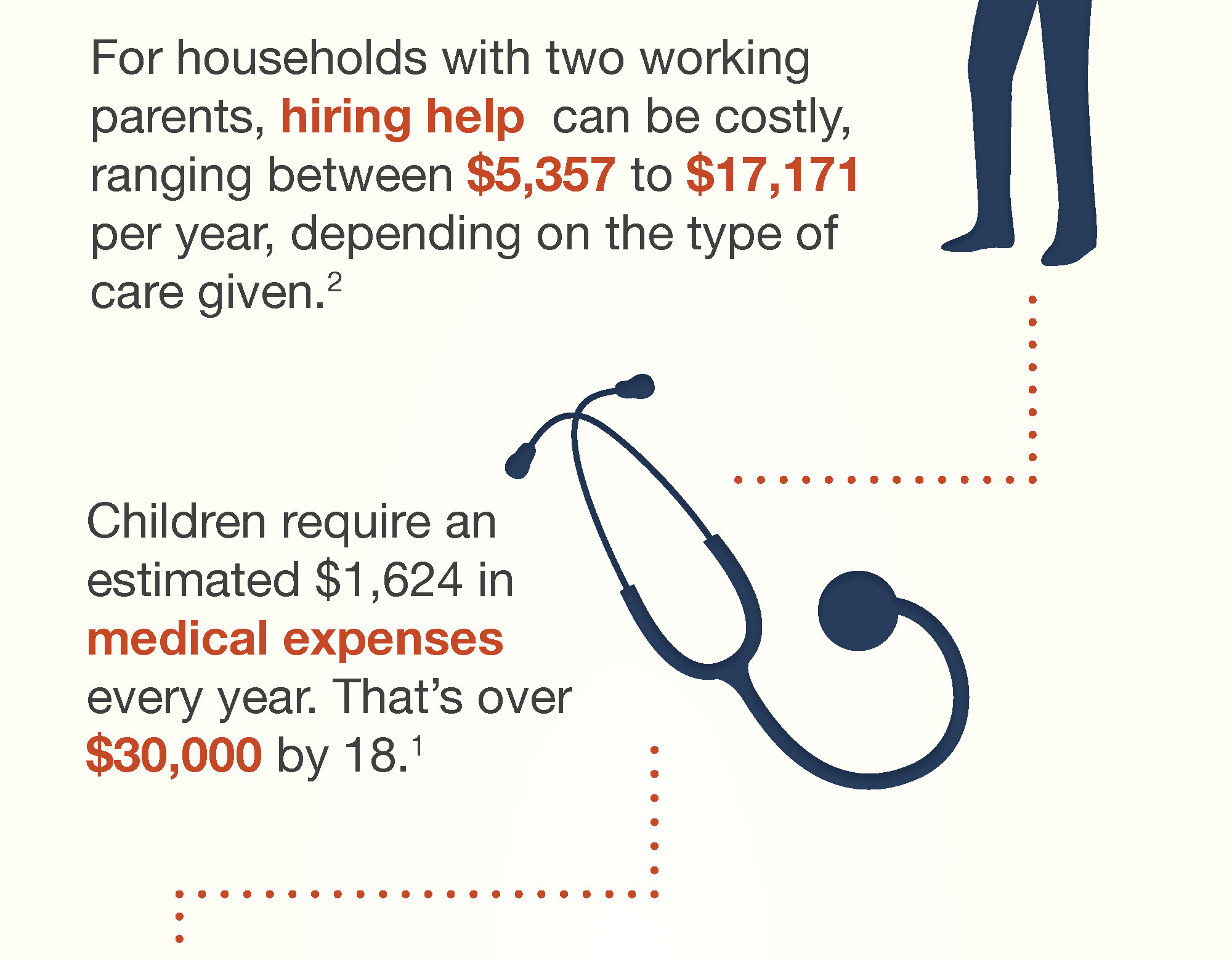 Navy silhouette of an adult and a stethoscope graphic. Text covers childcare costs of $5,357–$17,171 per year and medical expenses of $1,624 annually, exceeding $30,000 by age 18.