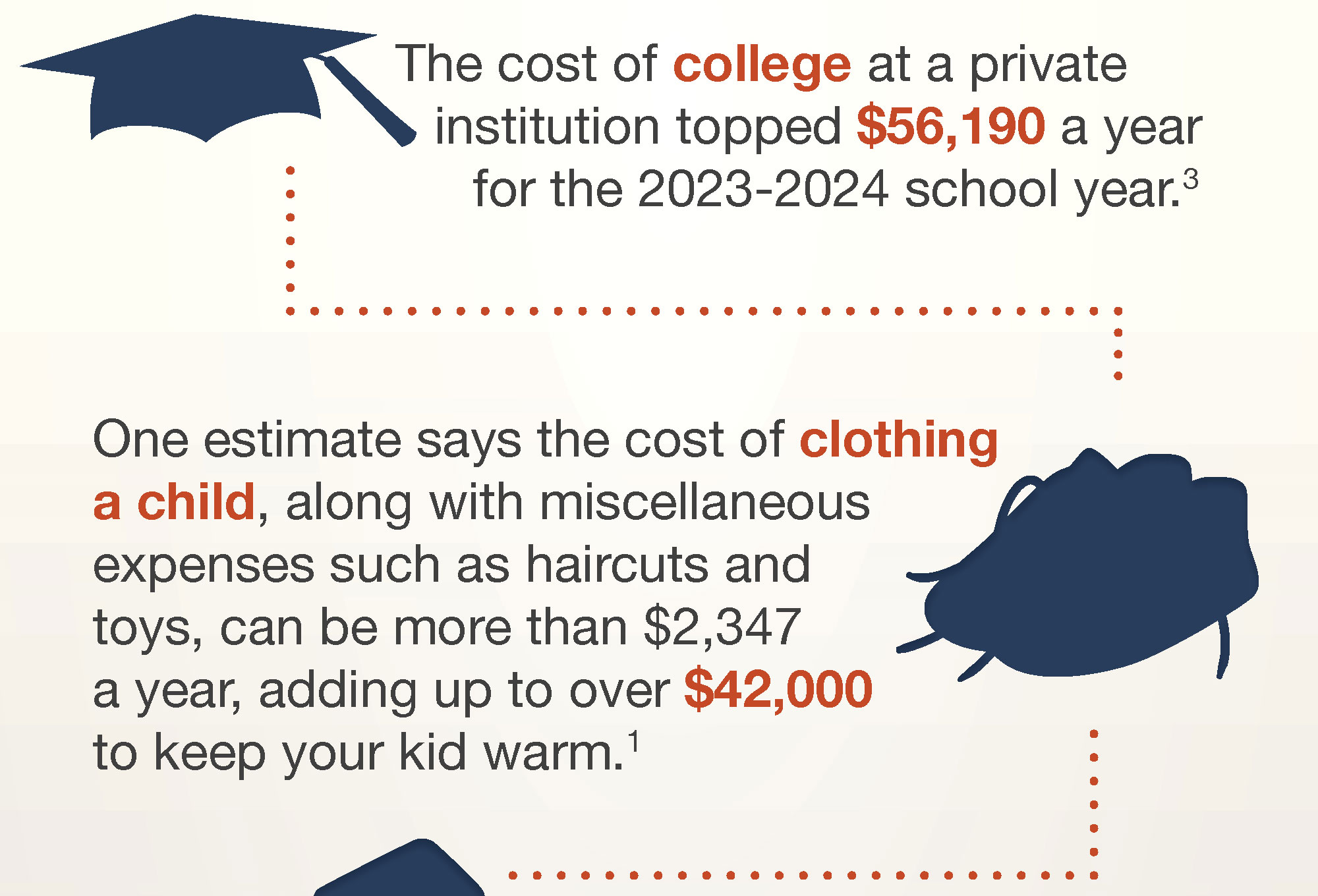 Graduation cap and baby shoe silhouettes accompany text on private college costs topping $56,190 per year and clothing expenses exceeding $2,347 annually, totaling over $42,000 by age 18.