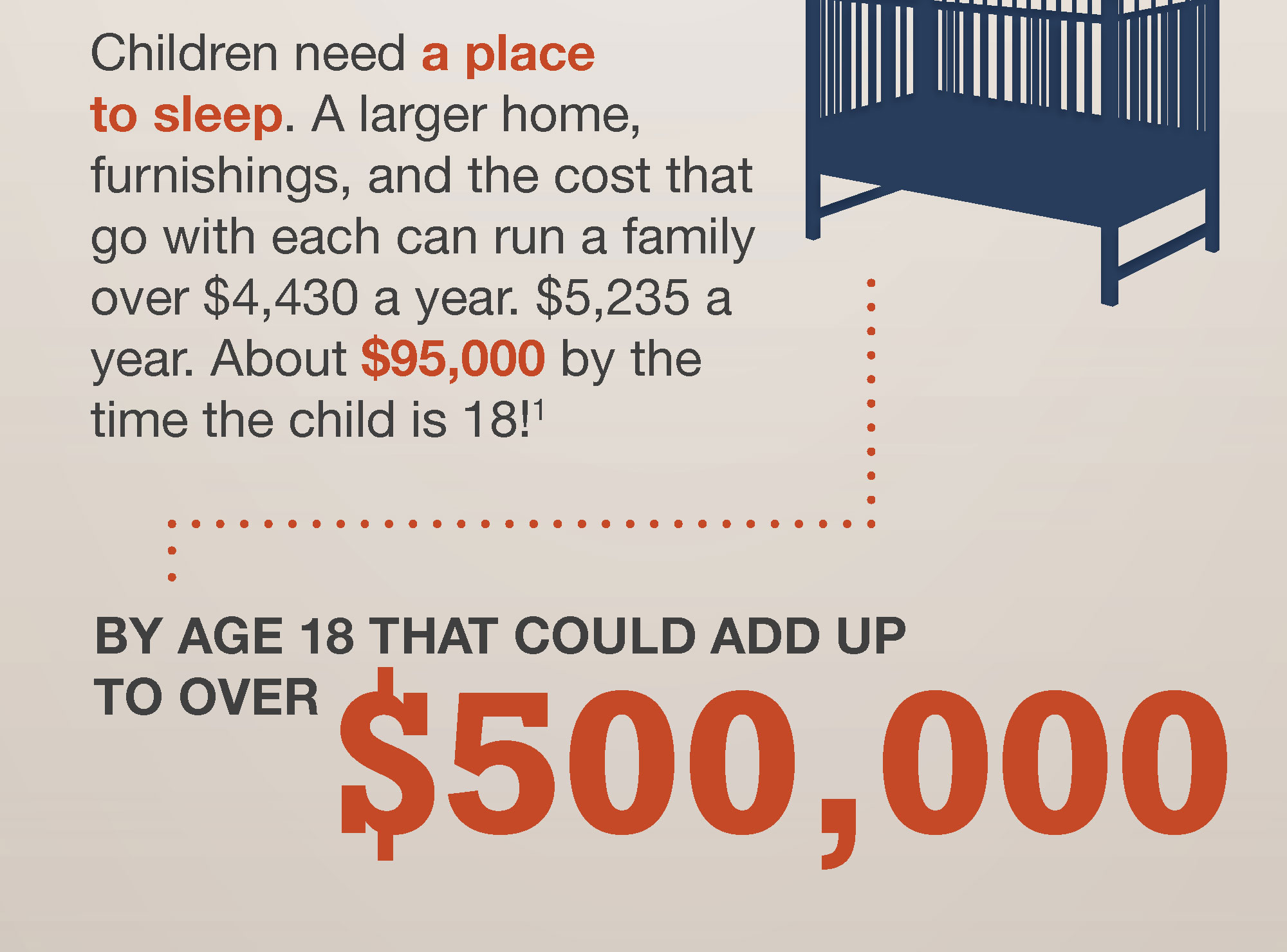 Navy crib silhouette alongside text on housing and furnishing costs reaching approximately $95,000 by age 18, with a bold callout that total child-rearing costs can exceed $500,000.