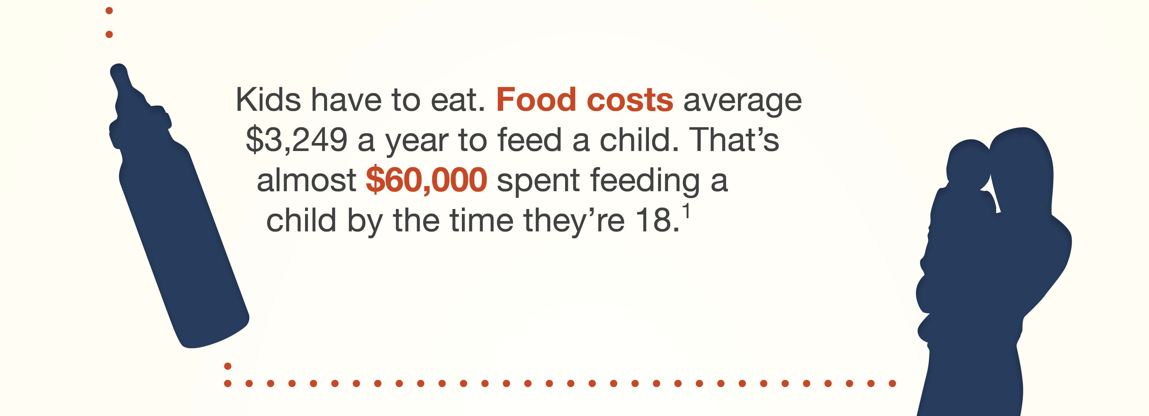 Navy baby bottle and parent-child silhouette flank text stating food costs average $3,249 per year, totaling nearly $60,000 by age 18.