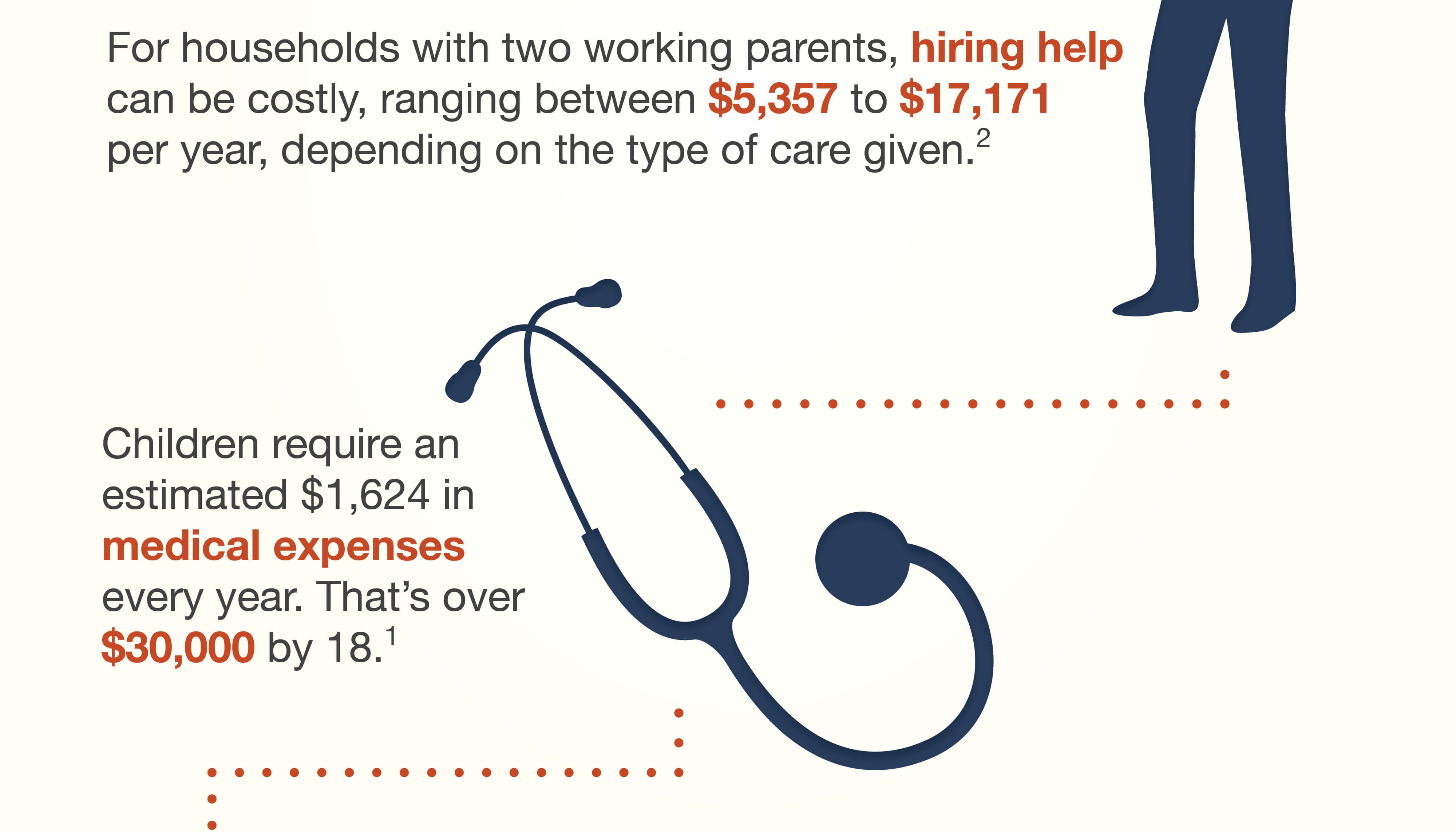 Navy silhouette of an adult and a stethoscope graphic. Text covers childcare costs of $5,357–$17,171 per year and medical expenses of $1,624 annually, exceeding $30,000 by age 18.