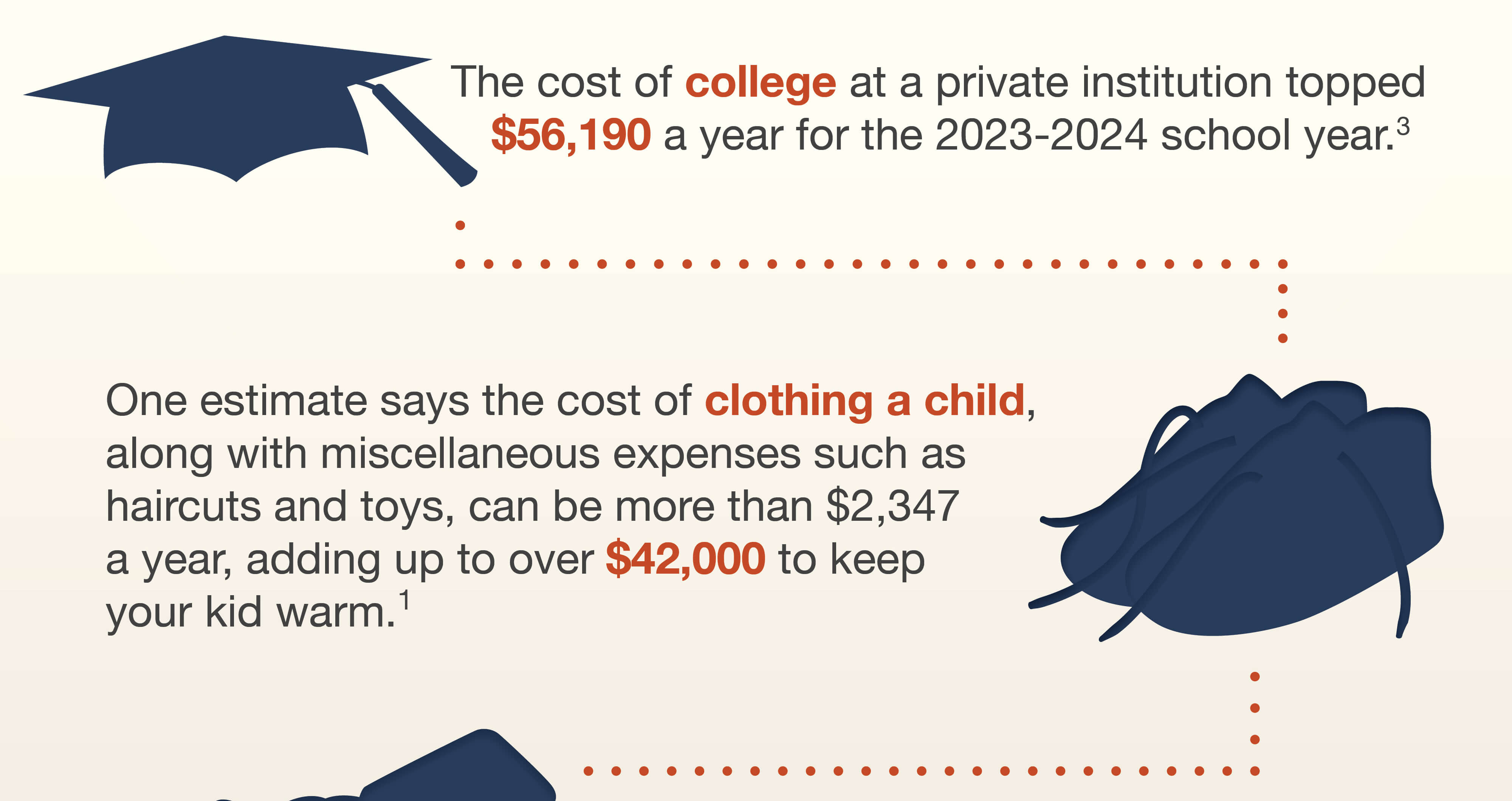 Graduation cap and baby shoe silhouettes accompany text on private college costs topping $56,190 per year and clothing expenses exceeding $2,347 annually, totaling over $42,000 by age 18.
