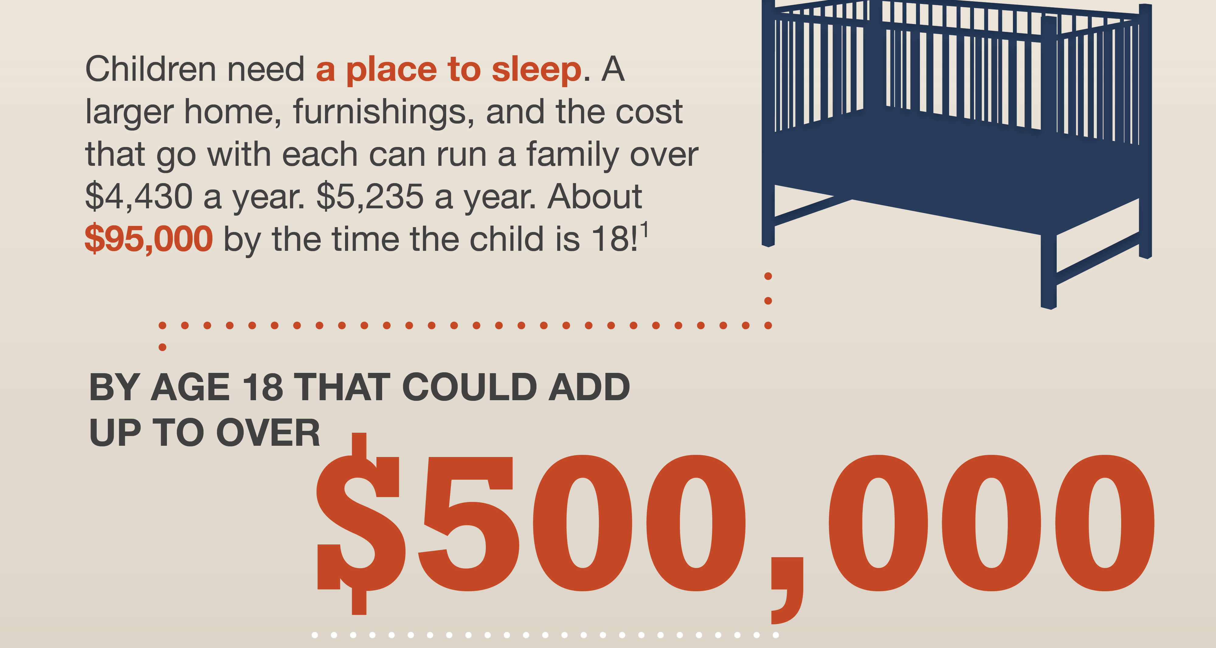 Navy crib silhouette alongside text on housing and furnishing costs reaching approximately $95,000 by age 18, with a bold callout that total child-rearing costs can exceed $500,000.