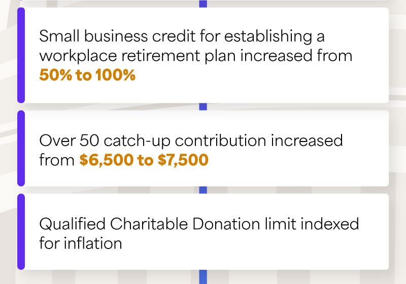 Small business credit for establishing a workplace retirement plan increased from 50 percent to 100 percent. Over 50 catch-up contribution increased from 6,500 dollars to 7,500 dollars. Qualified Charitable Donation limit indexed for inflation.