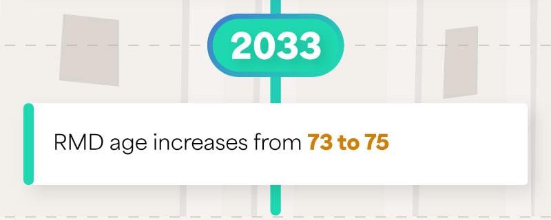 At the base of the US Capitol dome, the timeline reaches 2033 with one final change: RMD age increases from 73 to 75.