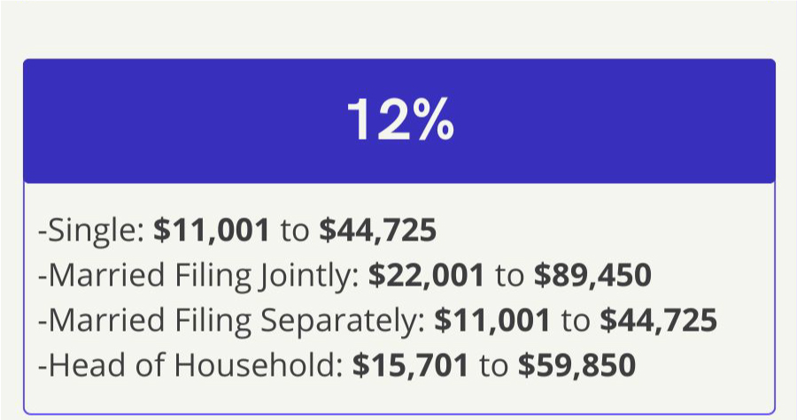 12% Bracket—Single: 10,276 dollars to 41,775 dollars, Married Filing Jointly: 20,551 dollars to 83,550 dollars, Married Filing Separately: 10,276 dollars to 41,775 dollars, Head of Household: 14,651 dollars to 55,900 dollars.