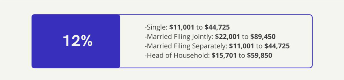 12% Bracket—Single: 10,276 dollars to 41,775 dollars, Married Filing Jointly: 20,551 dollars to 83,550 dollars, Married Filing Separately: 10,276 dollars to 41,775 dollars, Head of Household: 14,651 dollars to 55,900 dollars.