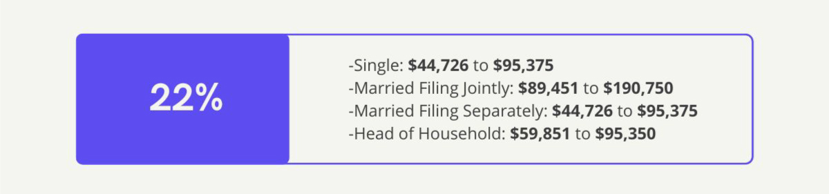 22% Bracket—Single: 41,776 dollars to 89,075 dollars, Married Filing Jointly: 83,551 dollars to 178,150 dollars , Married Filing Separately: 41,776 dollars to 89,075 dollars, Head of Household: 55,901 dollars to 89,050 dollars.