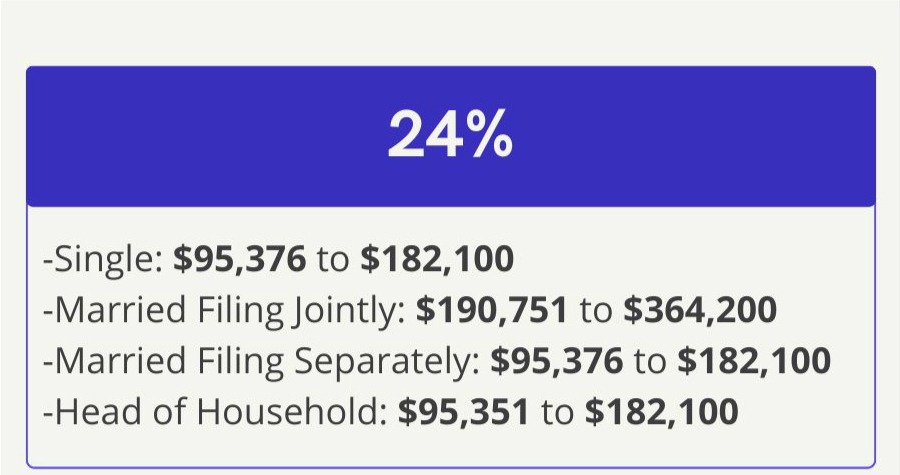 24% Bracket—Single: 89,076 dollars to 170,050 dollars, Married Filing Jointly: 178,151 dollars to 340,100 dollars, Married Filing Separately: 89,076 dollars to 170,050 dollars, Head of Household: 89,051 dollars to 170,050 dollars.