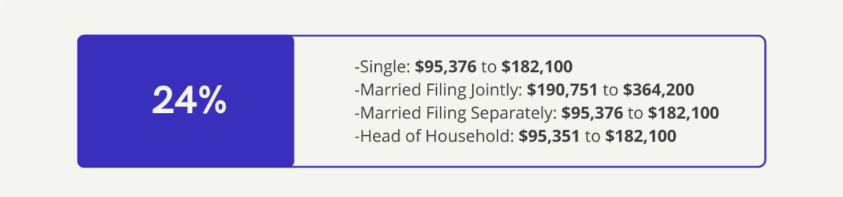 24% Bracket—Single: 89,076 dollars to 170,050 dollars, Married Filing Jointly: 178,151 dollars to 340,100 dollars, Married Filing Separately: 89,076 dollars to 170,050 dollars, Head of Household: 89,051 dollars to 170,050 dollars.