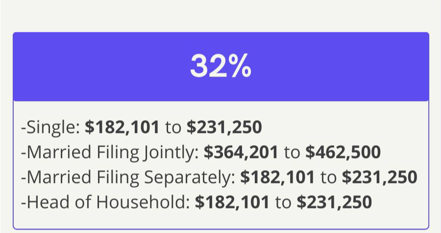 32% Bracket—Single: 170,051 dollars to 215,950 dollars, Married Filing Jointly: 340,101 dollars to 431,900 dollars, Married Filing Separately: 170,051 dollars to 215,950 dollars, Head of Household: 170,051 dollars to 215,950 dollars.