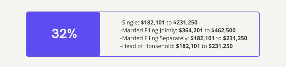 32% Bracket—Single: 170,051 dollars to 215,950 dollars, Married Filing Jointly: 340,101 dollars to 431,900 dollars, Married Filing Separately: 170,051 dollars to 215,950 dollars, Head of Household: 170,051 dollars to 215,950 dollars.