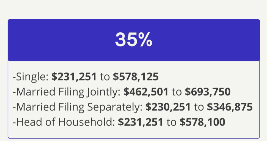 35% Bracket—Single: 215,951 dollars to 539,900 dollars, Married Filing Jointly: 431,901 dollars to 647,850 dollars, Married Filing Separately: 215,951 dollars to 323,925 dollars, Head of Household: 215,951 dollars to 539,900 dollars.