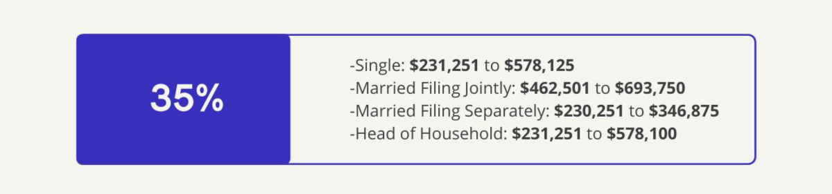 35% Bracket—Single: 215,951 dollars to 539,900 dollars, Married Filing Jointly: 431,901 dollars to 647,850 dollars, Married Filing Separately: 215,951 dollars to 323,925 dollars, Head of Household: 215,951 dollars to 539,900 dollars.