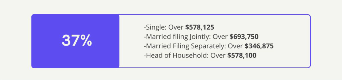 37% Bracket—Single: Over 539,900 dollars, Married filing Jointly: Over 647,850 dollars, Married Filing Separately: Over 323,925 dollars, Head of Household: Over 539,900 dollars.