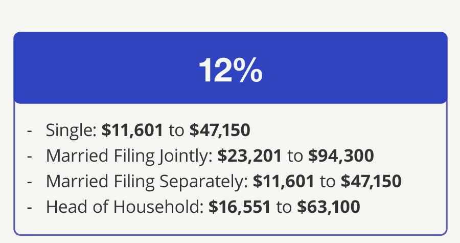 12% Bracket—Single: $11,601 to $47,150 Married Filing Jointly: $23,201 to $94,300 Married Filing Separately: $11,601 to $47,150 Head of Household: $16,551 to $63,100