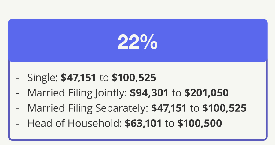 22% Bracket—Single: $47,151 to $100,525 Married Filing Jointly: $94,301 to $201,050 Married Filing Separately: $47,151 to $100,525 Head of Household: $63,101 to $100,500