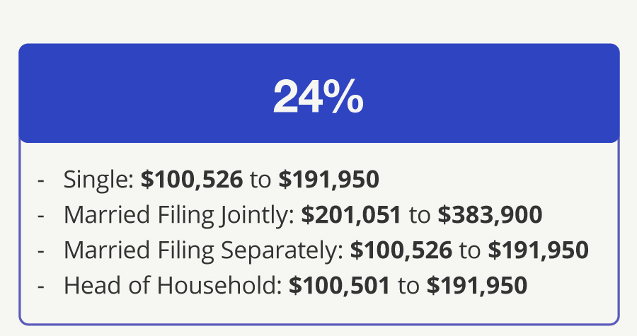 24% Bracket—Single: $100,526 to $191,950 Married Filing Jointly: $201,051 to $383,900 Married Filing Separately: $100,526 to $191,950 Head of Household: $100,501 to $191,950