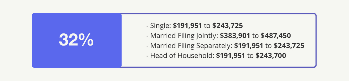 32% Bracket—Single: $191,951 to $243,725 Married Filing Jointly: $383,901 to $487,450 Married Filing Separately: $191,951 to $243,725 Head of Household: $191,951 to $243,700